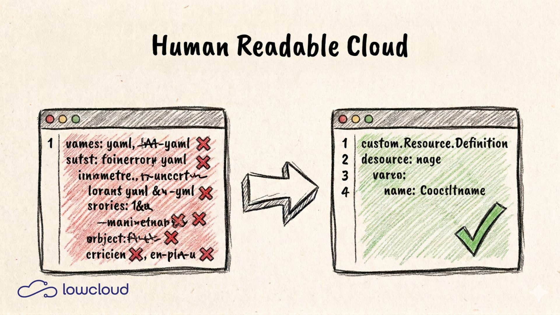 Simplify Kubernetes Configuration: The Path to Human-Readable Cloud