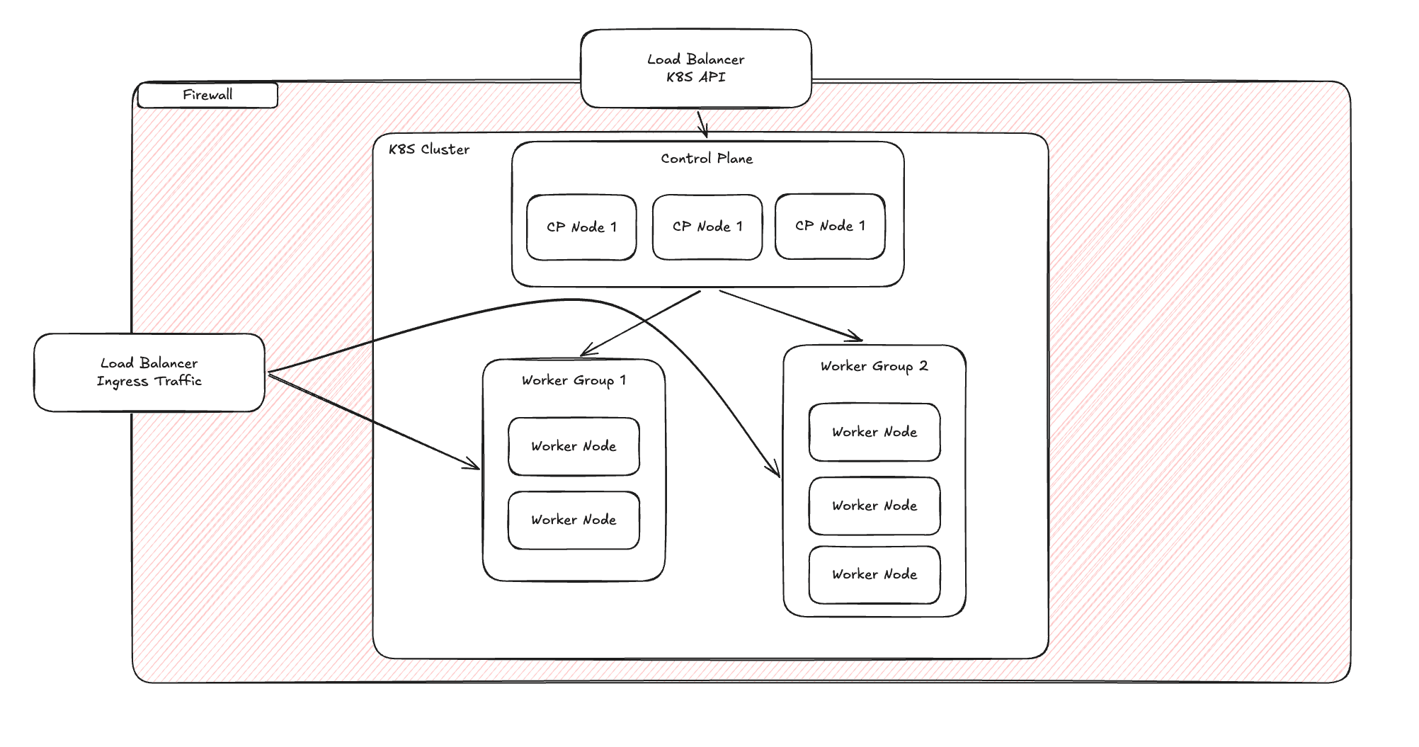 Provisioned infrastructure