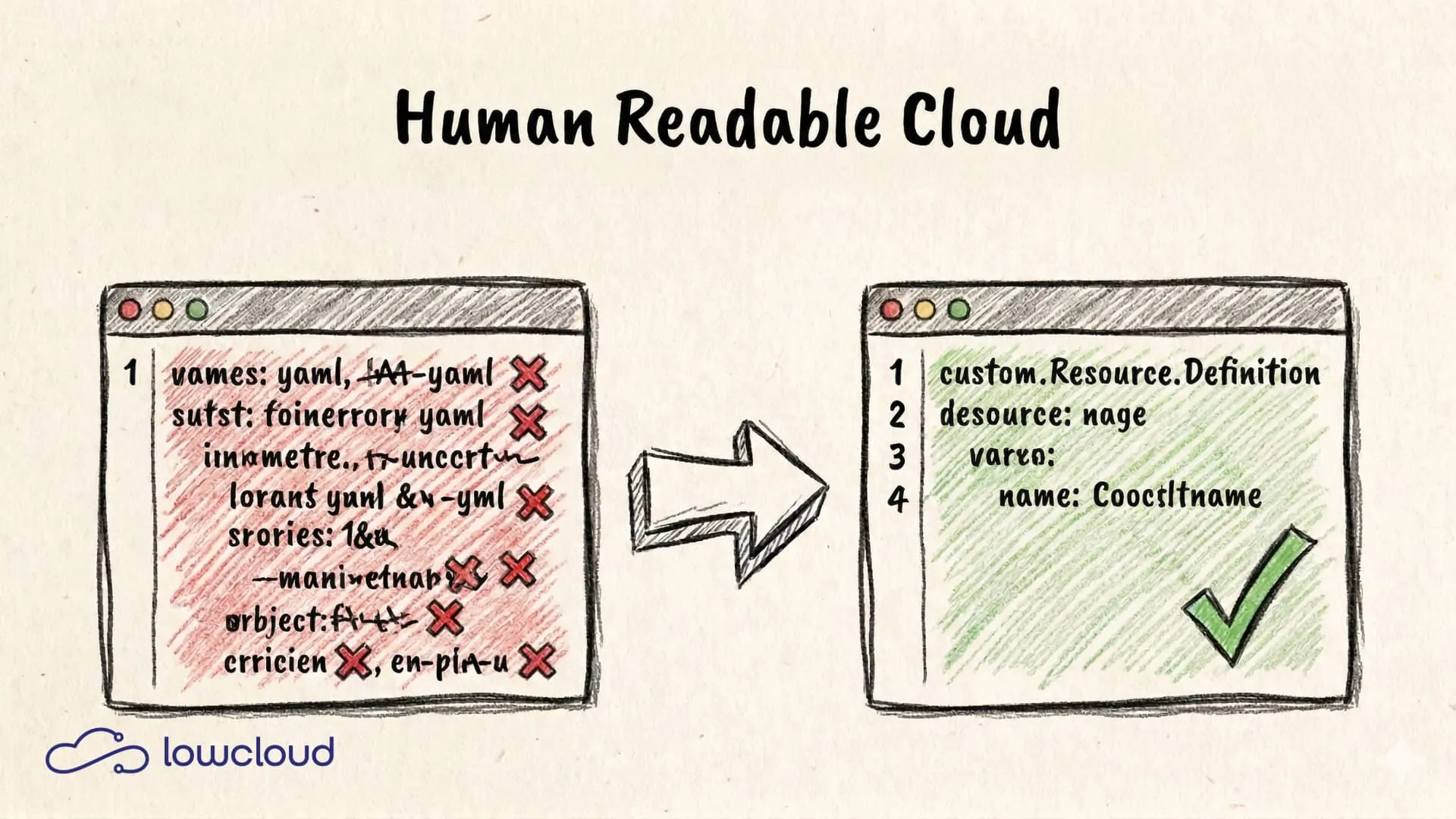 Simplify Kubernetes Configuration: The Path to Human-Readable Cloud