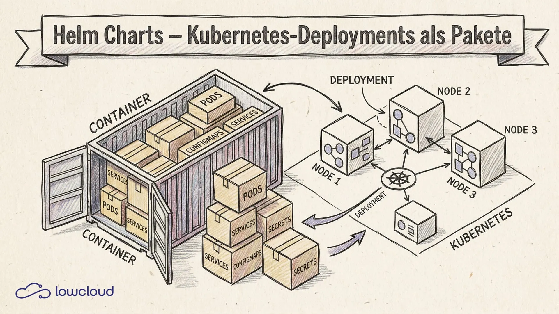 What Is a Helm Chart? The Package Manager for Kubernetes